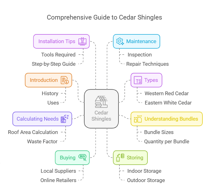 How Many Cedar Shingles in a Bundle