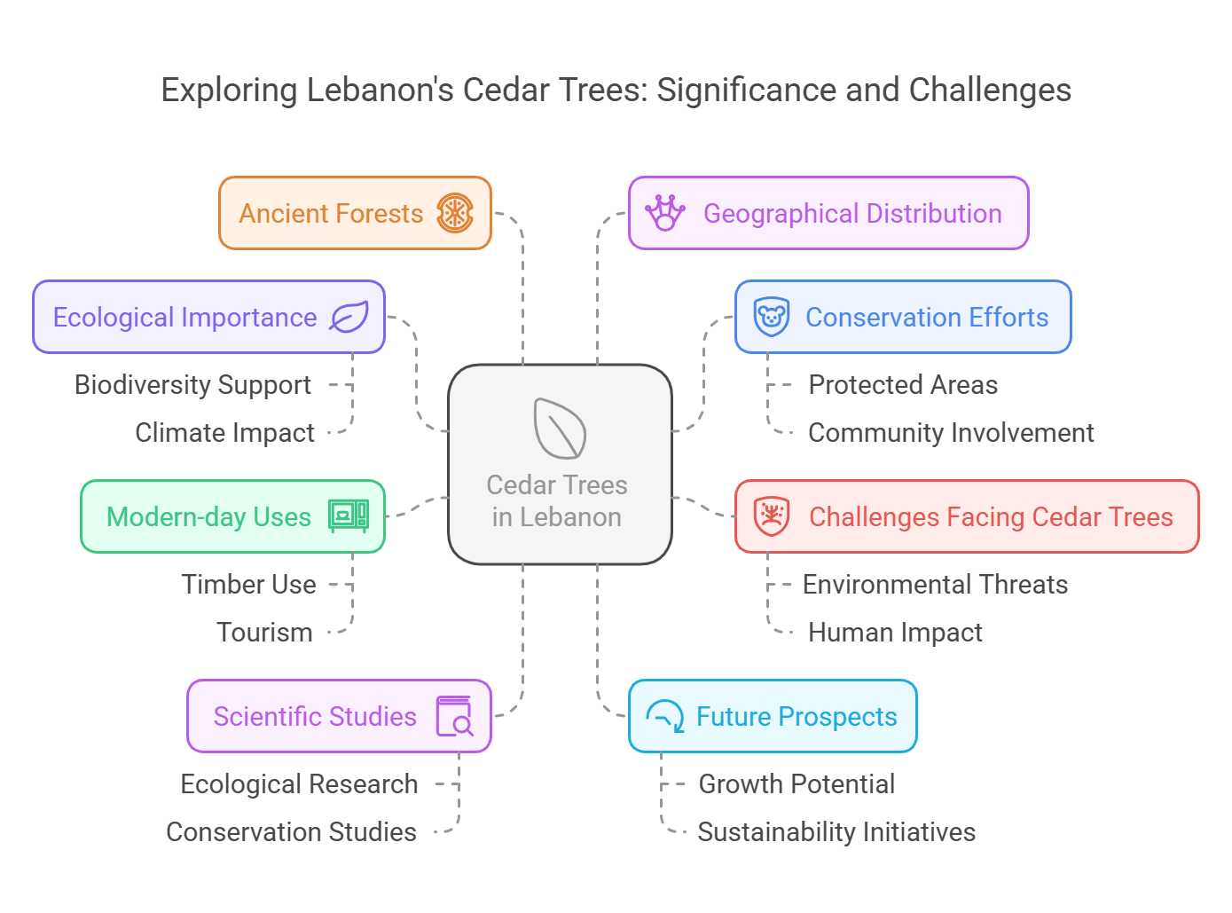 How Many Cedar Trees in Lebanon