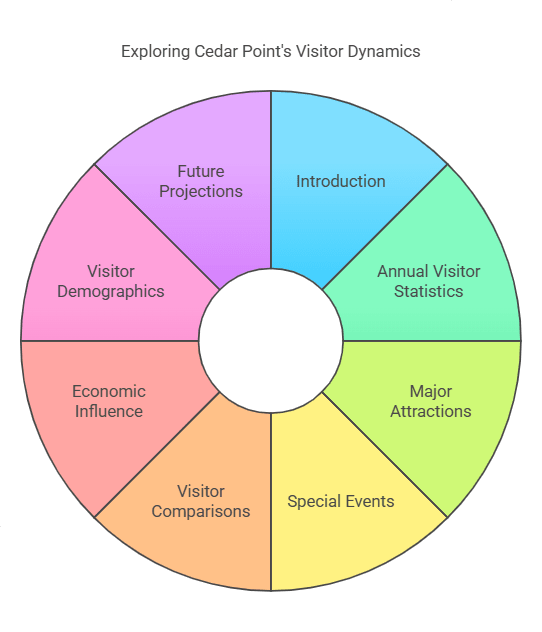 How Many People Have Visited Cedar Point