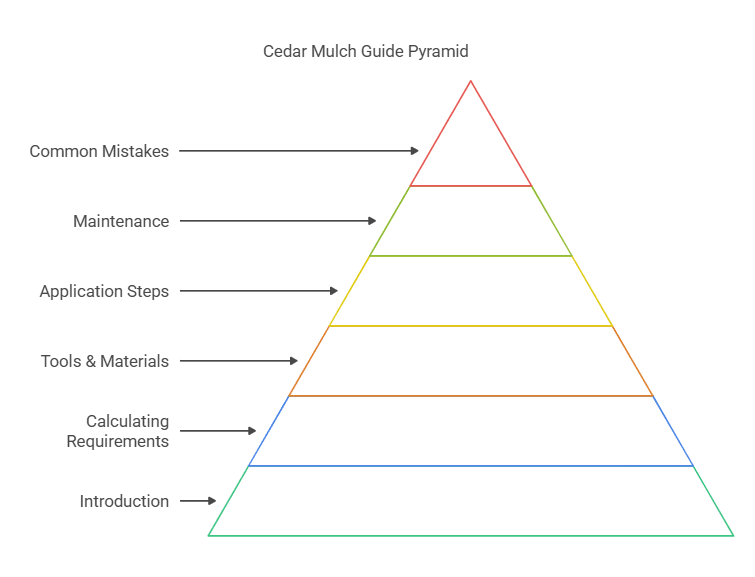 How Much Cedar Mulch Do I Need