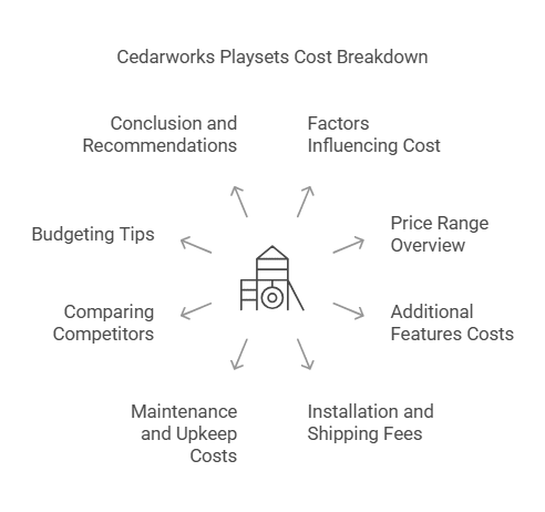 How Much Do Cedarworks Playsets Cost