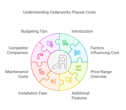 How Much Do Cedarworks Playsets Cost