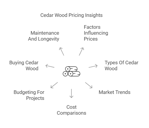 How Much Does Cedar Wood Cost