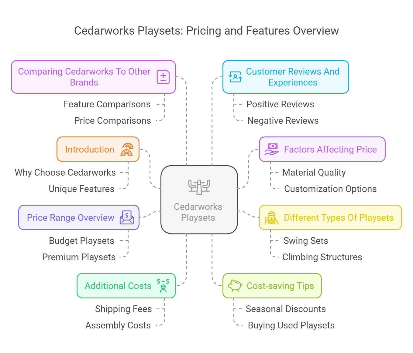 How Much are Cedarworks Playsets