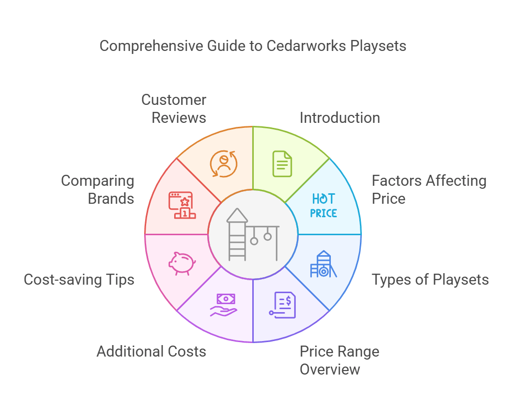 How Much are Cedarworks Playsets