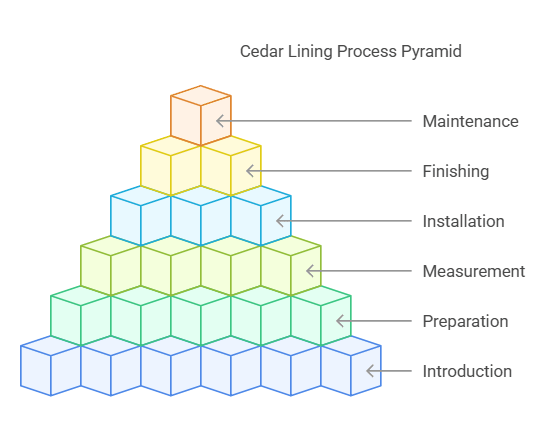 How to Cedar Line a Closet