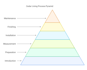 How to Cedar Line a Closet