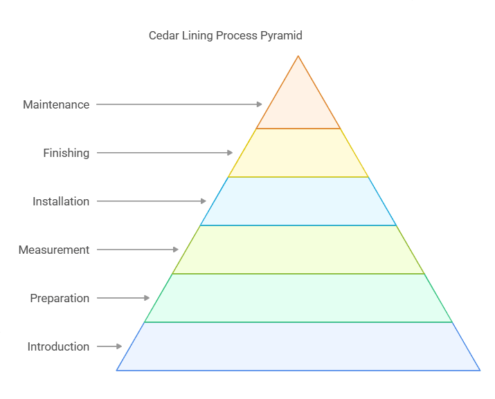How to Cedar Line a Closet