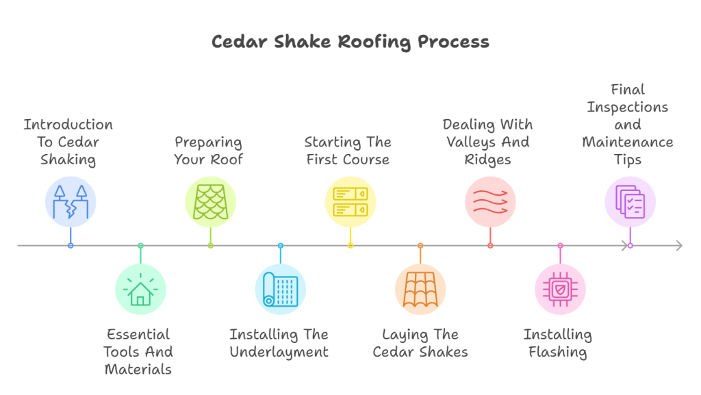 How to Cedar Shake a Roof