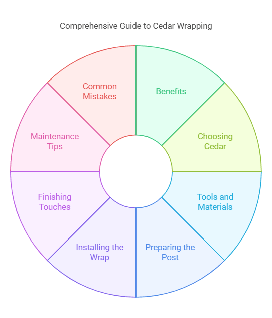 How to Cedar Wrap a Post