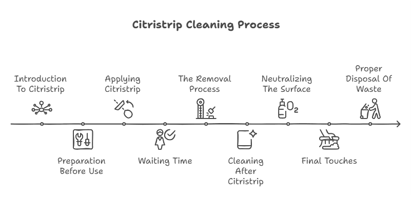 How to Clean off Citristrip