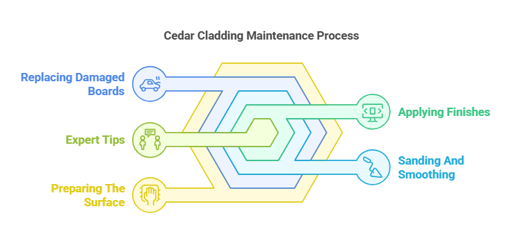 How to Fix Cedar Cladding
