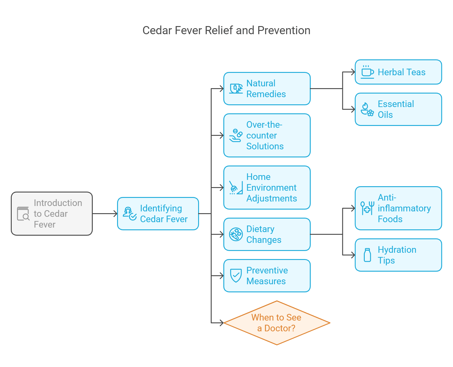 How to Fix Cedar Fever