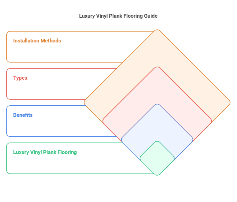 Luxury Vinyl Plank Flooring
