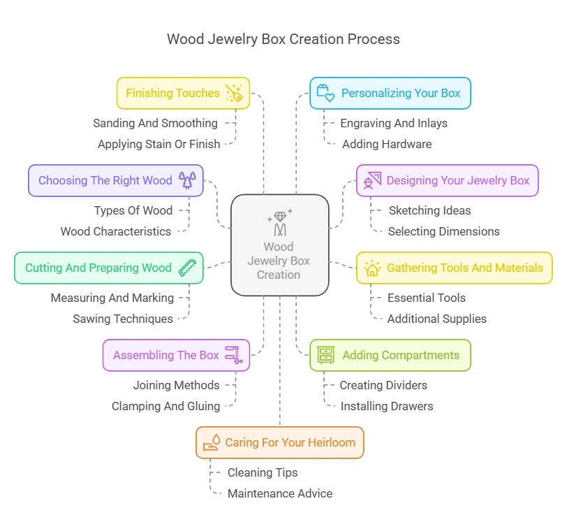 Plans for Wood Jewelry Box