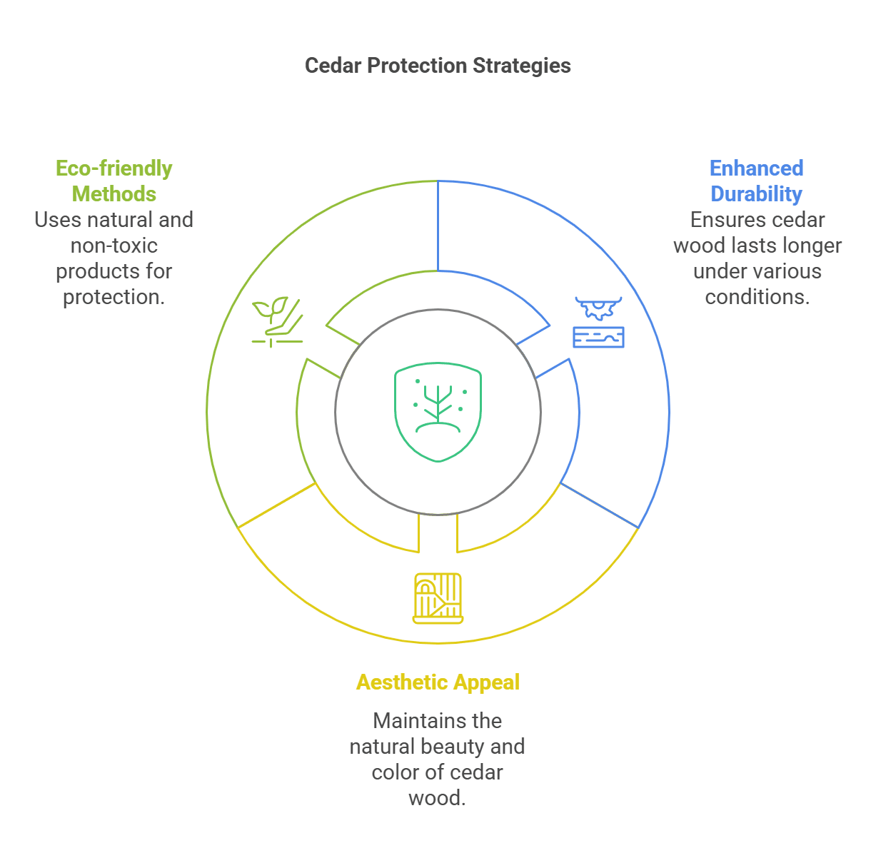 How to Protect Cedar