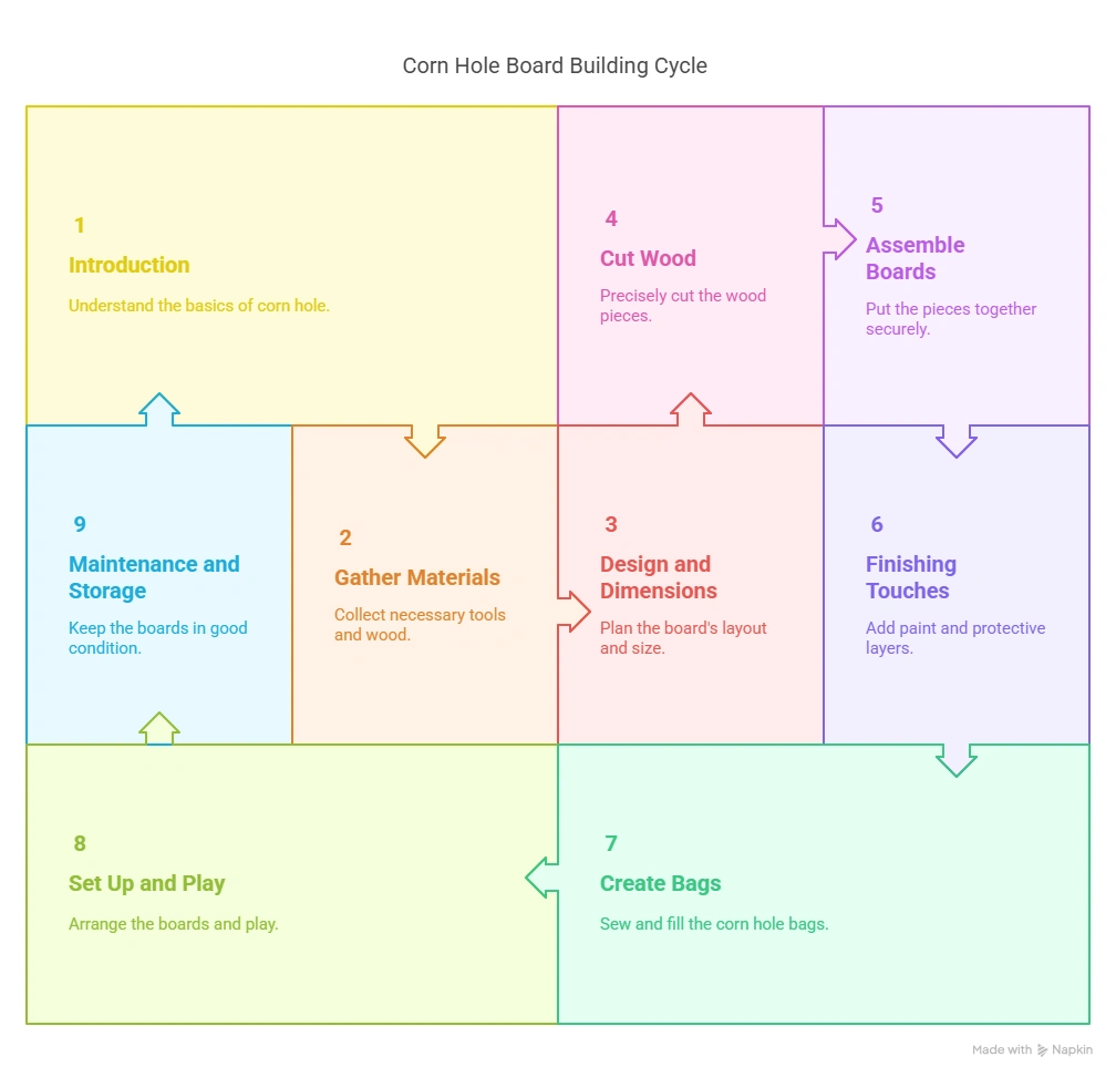 DIY Corn Hole Boards: Build Your Backyard Fun Today