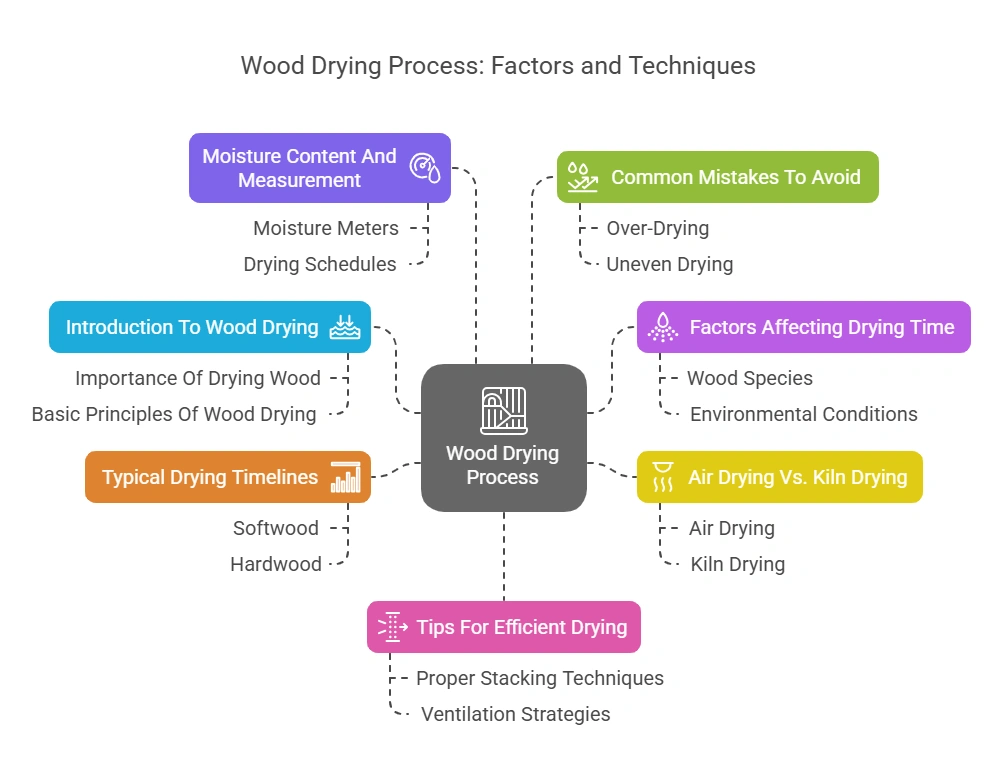 How Long Does It Take for Wood to Dry