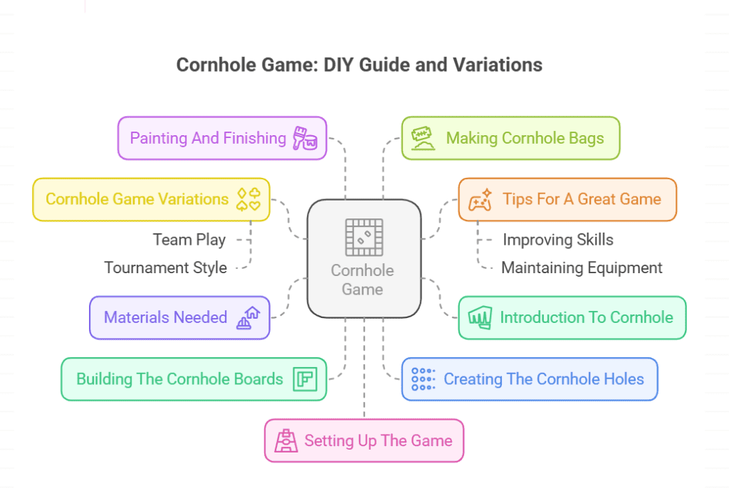 Plans for a Cornhole Game