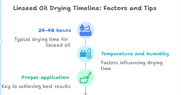 Linseed oil drying timeline