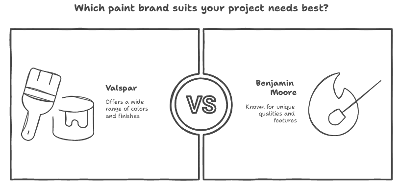 Which paint brand suits your project needs best