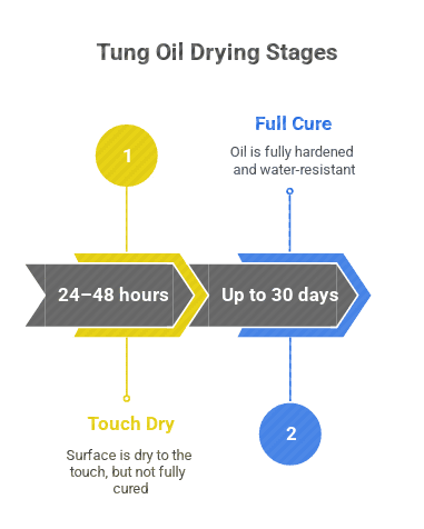 Tung oil drying stages