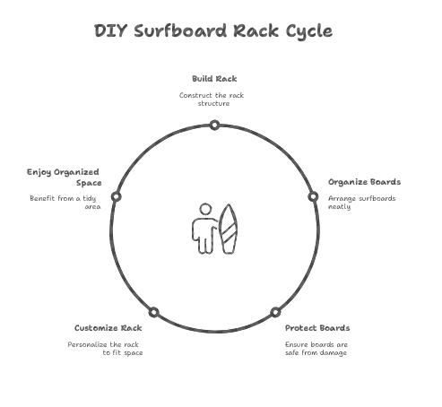 DIY Surfboard Rack cycle