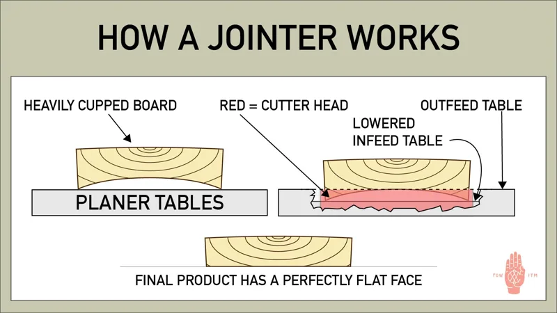 Jointer machine showing the infeed and outfeed tables on either side of the spinning cutterhead