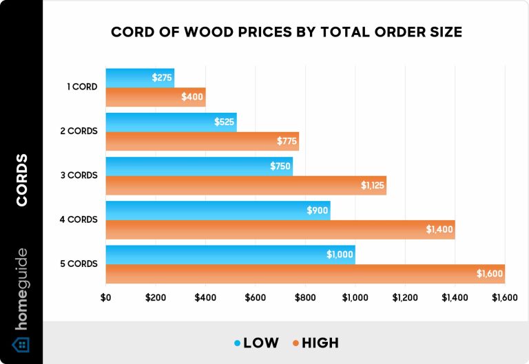 How Much Does a Cord of Ash Wood Cost