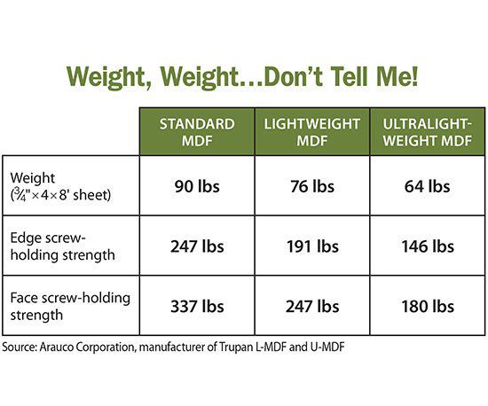 How Much Does Mdf Weigh