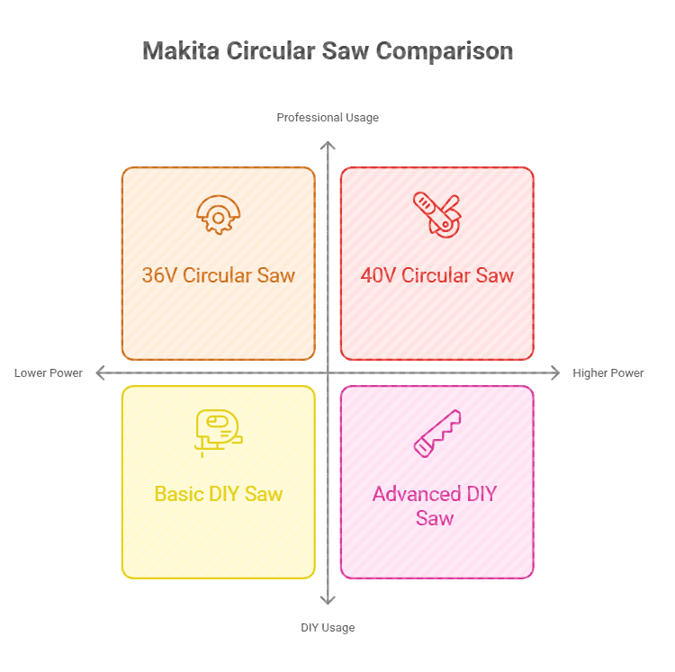 Makita 36V Vs 40V Circular Saw: Ultimate Power Showdown