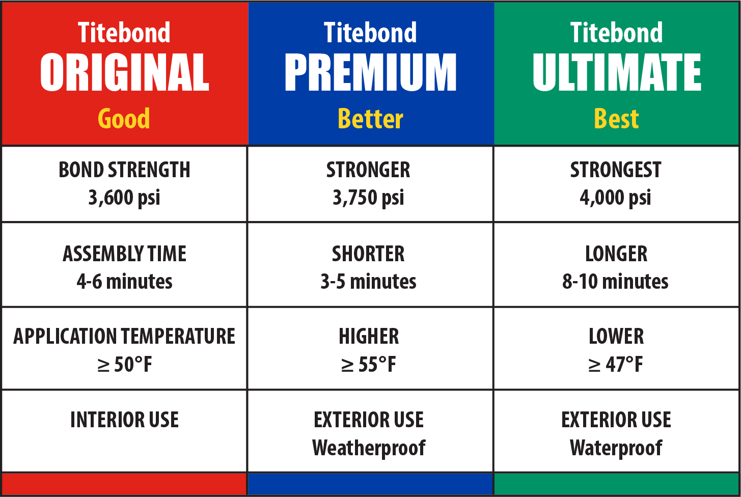 Titebond 1 Vs 2 Vs 3