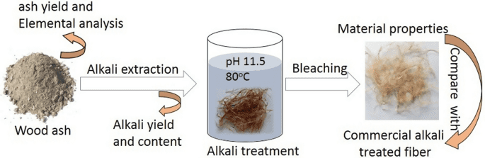 Why is Wood Ash Alkaline