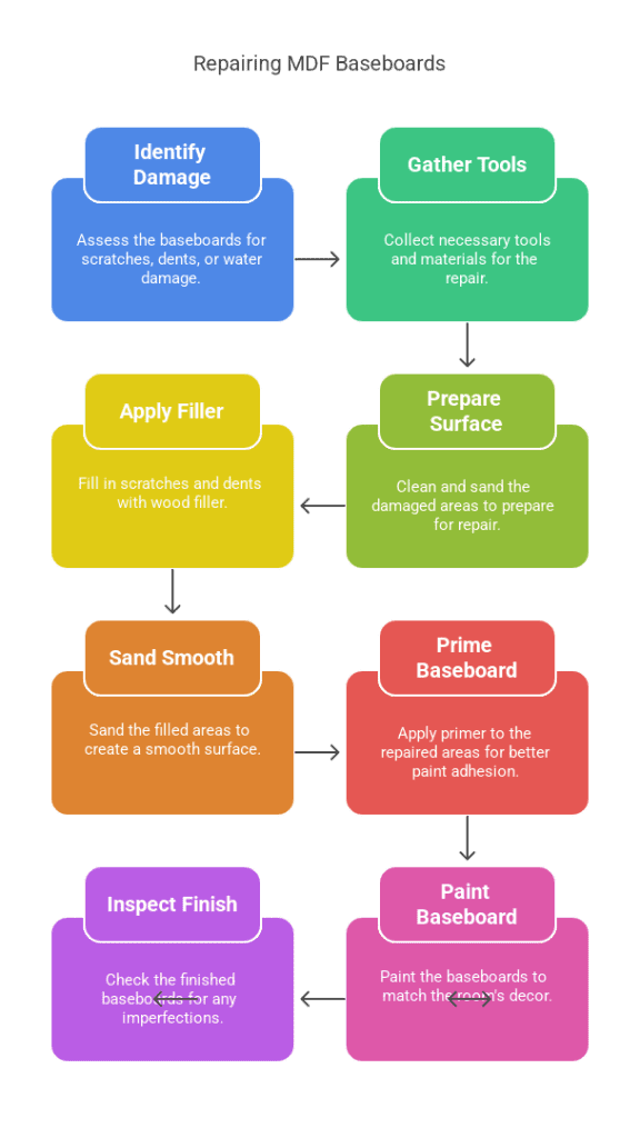 Repairing MDF Baseboards