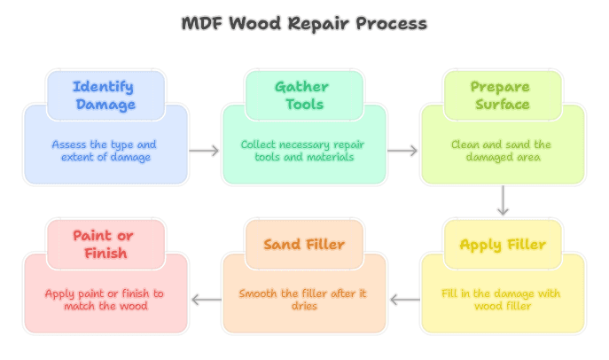 MDF wood repair process