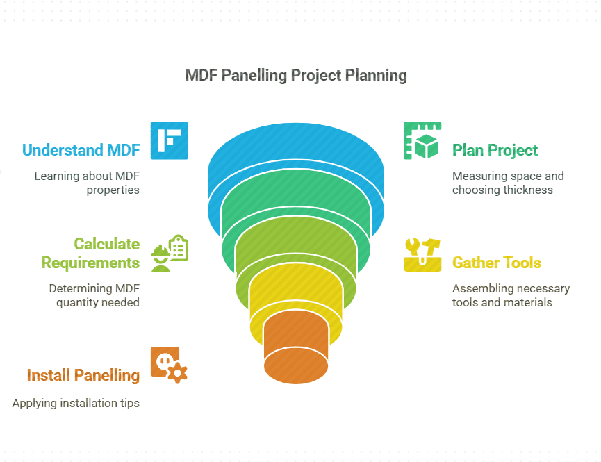 How Much MDF Do I Need for Panelling