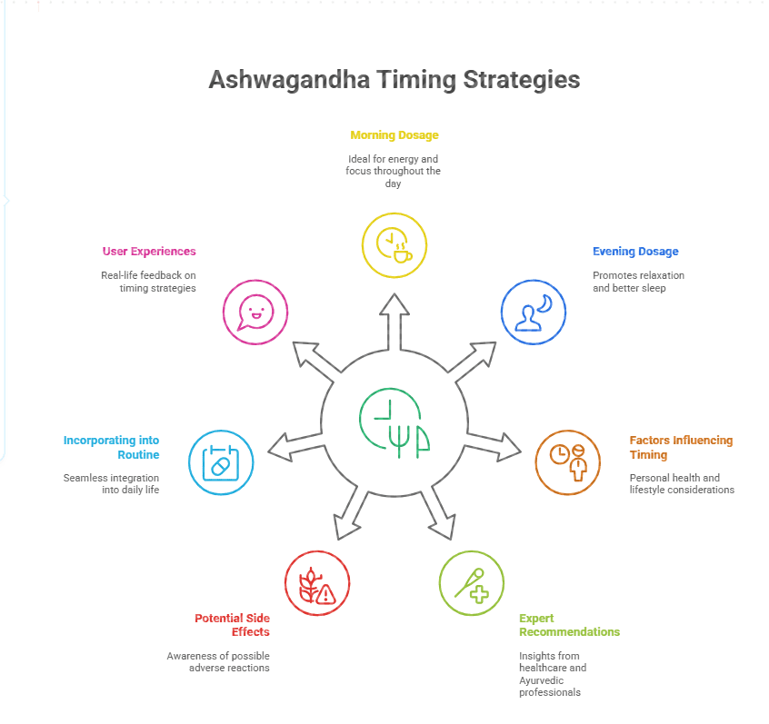 When is the Best Time to Take Ashwagandha