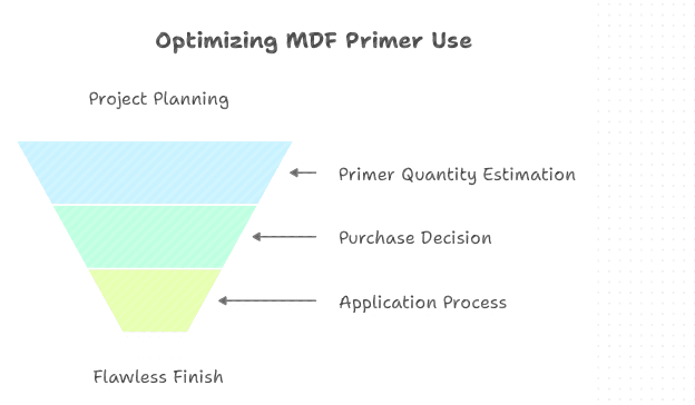 optimizing MDF primer use