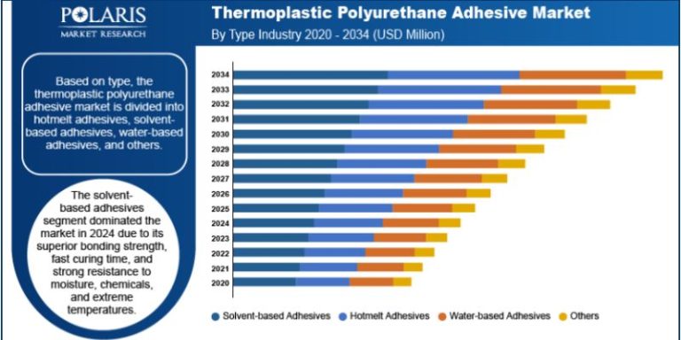 Polyurethane Adhesives Market