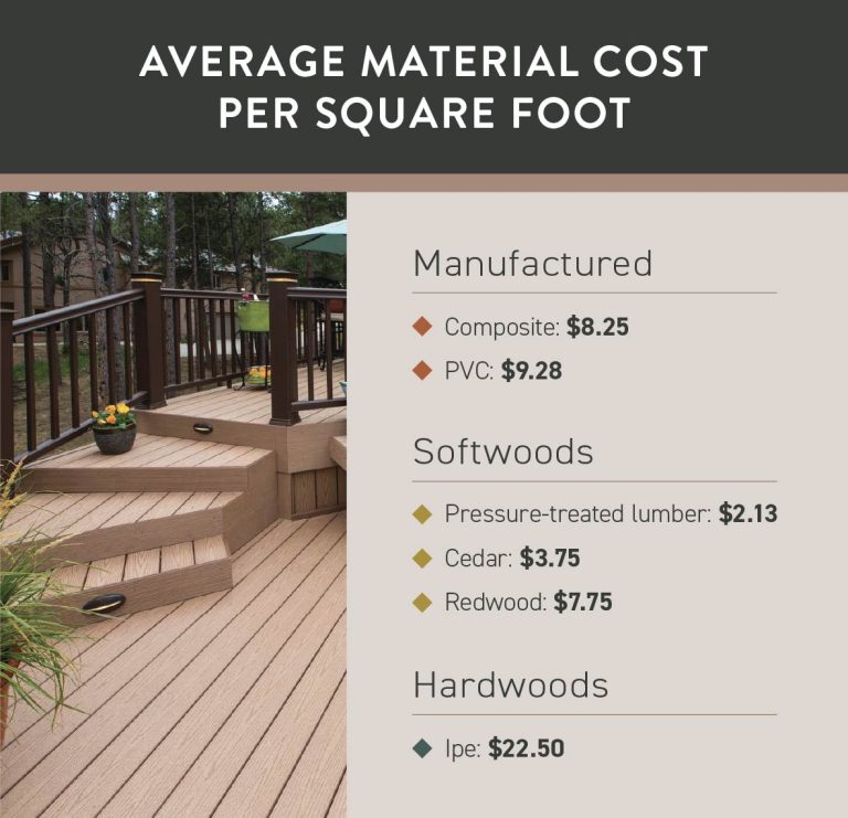 Cost of Wood Deck Per Sq Ft