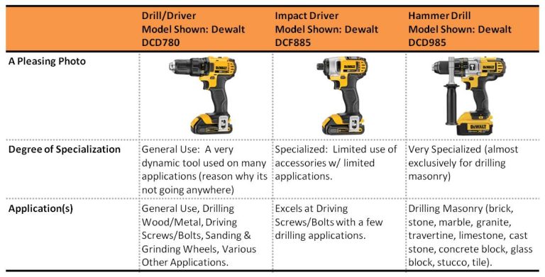 What is Difference between Hammer Drill And Impact Driver