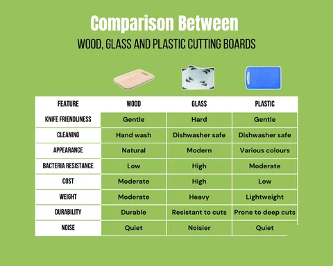 Comparison chart of wood, glass, and plastic cutting boards by knife-friendliness, cleaning, and durability