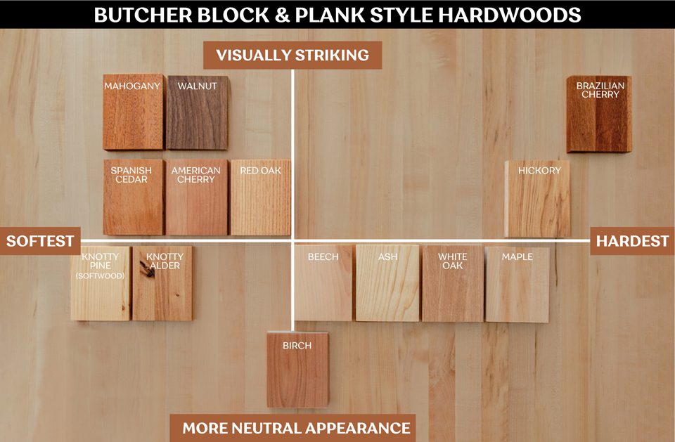 What is the Best Wood for Butcher Block Countertops