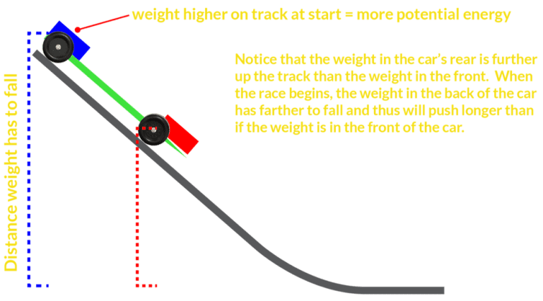 Where Should the Weight Be on a Pinewood Derby Car