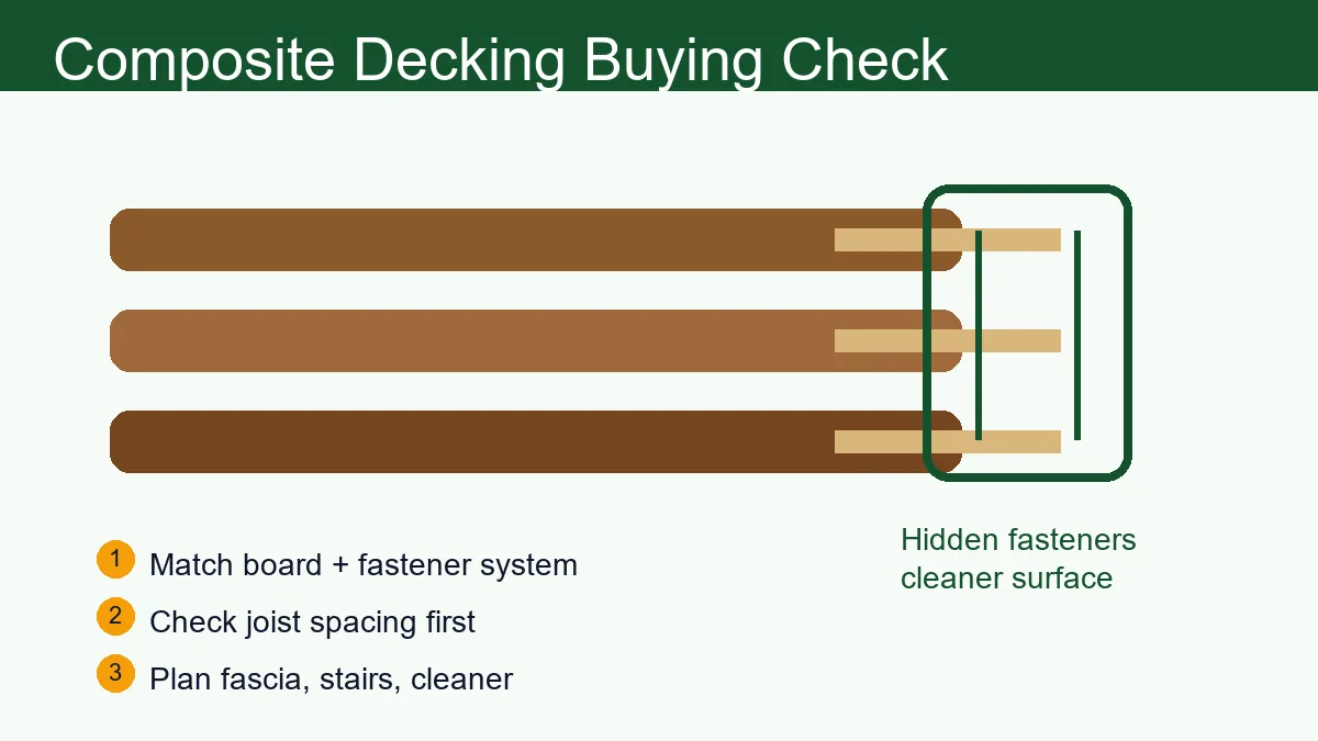 Composite decking boards with hidden fasteners and buying checklist