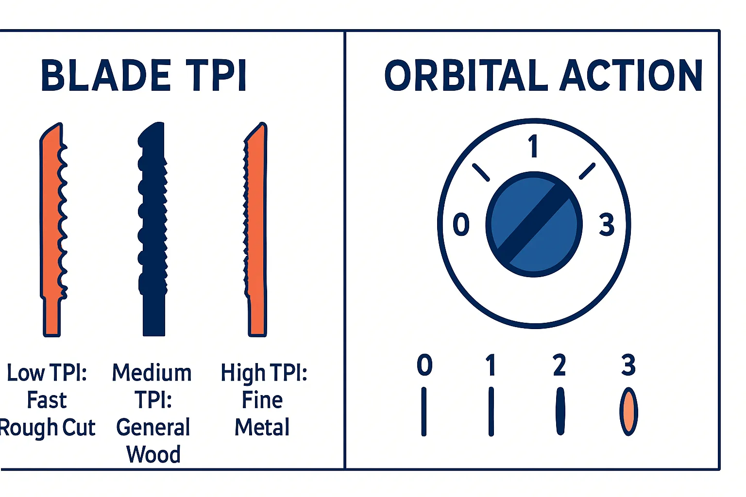 Jigsaw blade TPI and orbital action settings diagram Diagram comparing jigsaw blade TPI options and orbital action dial settings 0 to 3 for woodworking