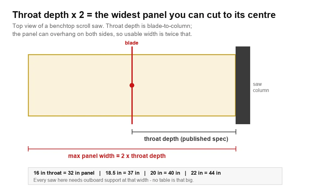 Scroll Saw Throat Depth vs Maximum Panel Width Diagram showing throat depth doubled equals maximum scroll saw panel width