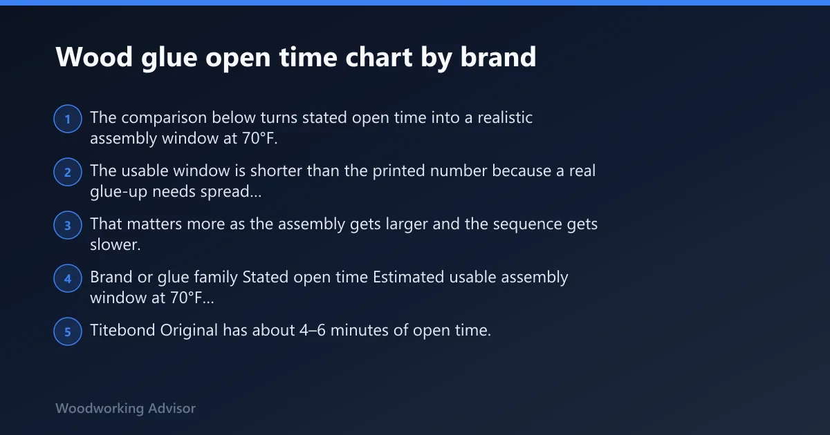 Steps: Wood glue open time chart by brand