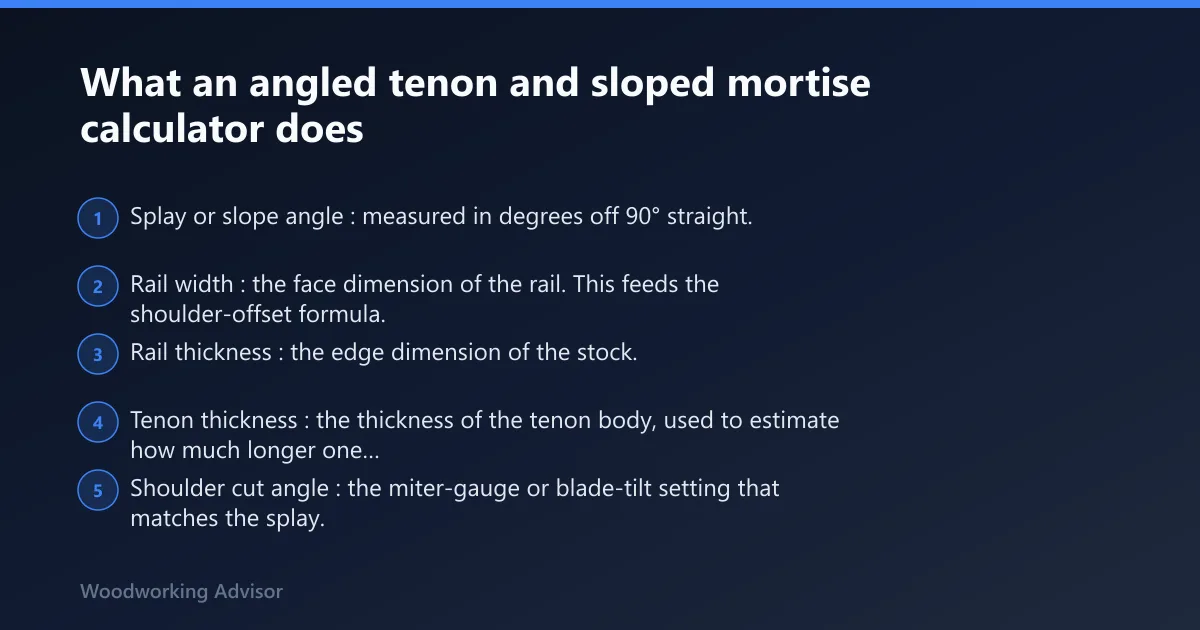 Steps: What an angled tenon and sloped mortise calculator does