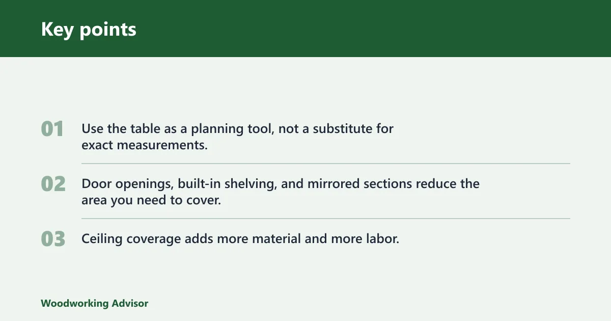 Key points: How much coverage does a cedar closet liner kit provide?